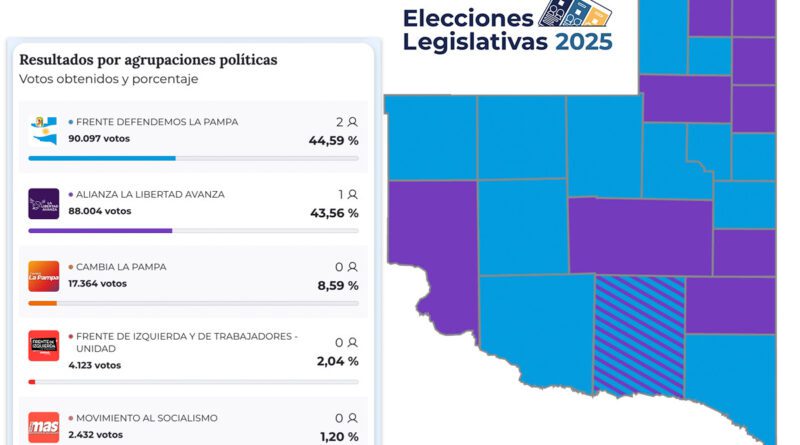 Elecciones 2025: Así quedó pintado el mapa político de La Pampa, departamento por departamento
